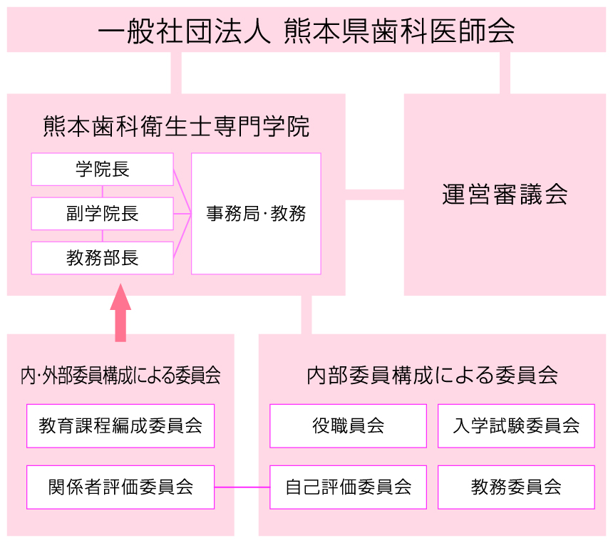学院組織図