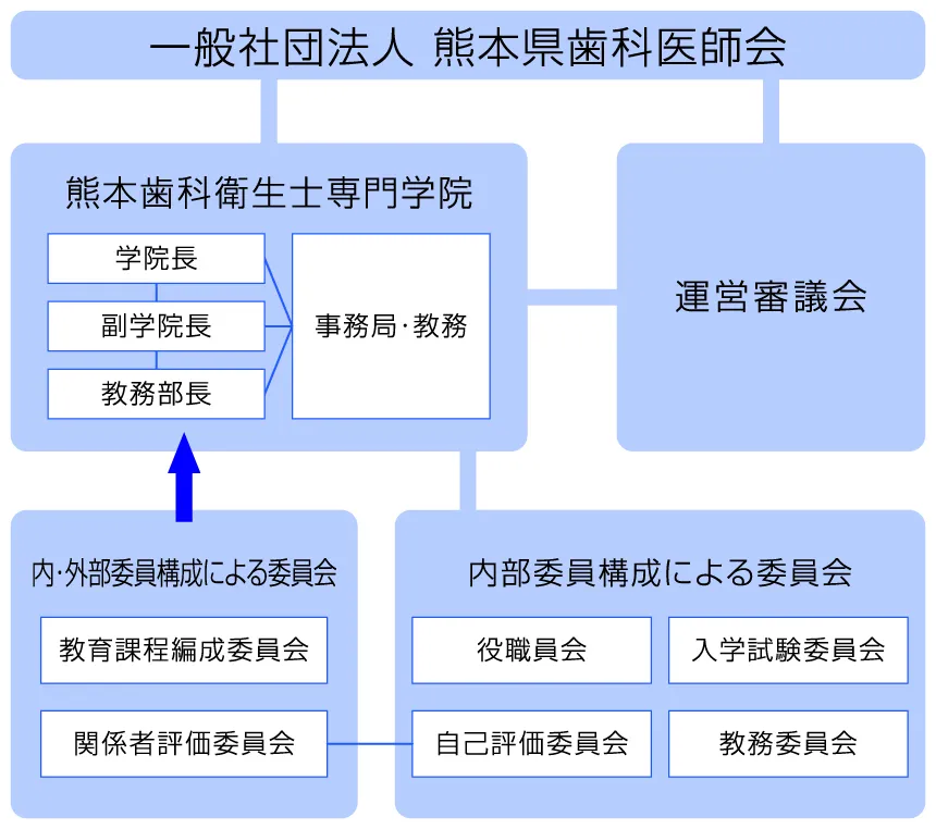 学院組織図